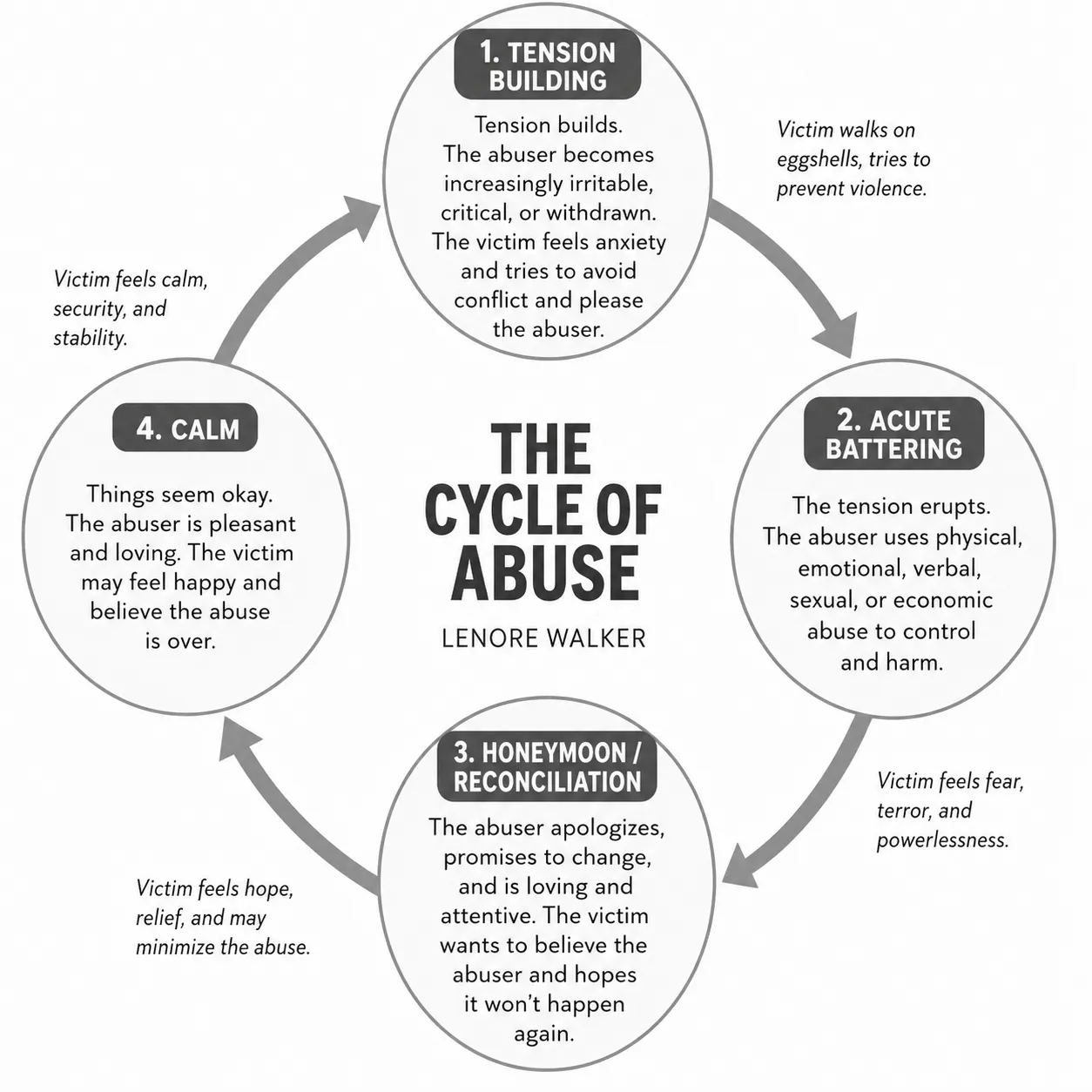 Diagram of the four-phase cycle of abuse: tension building, incident, reconciliation, calm.